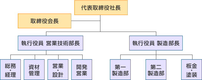 組織図